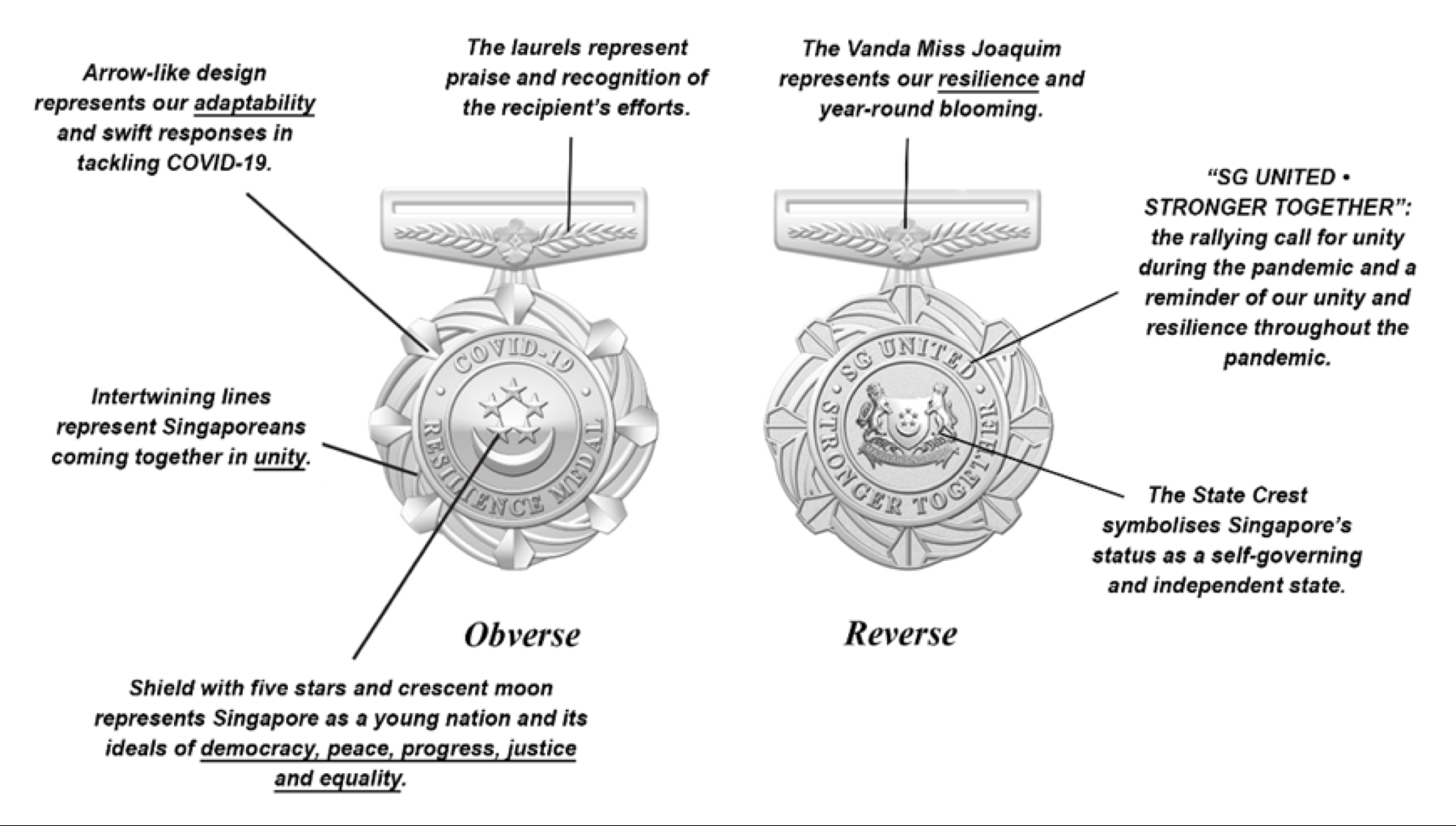 Diagram of Singapore's COVID-19 Resilience Medal, obverse and reverse views, with key features labeled.
